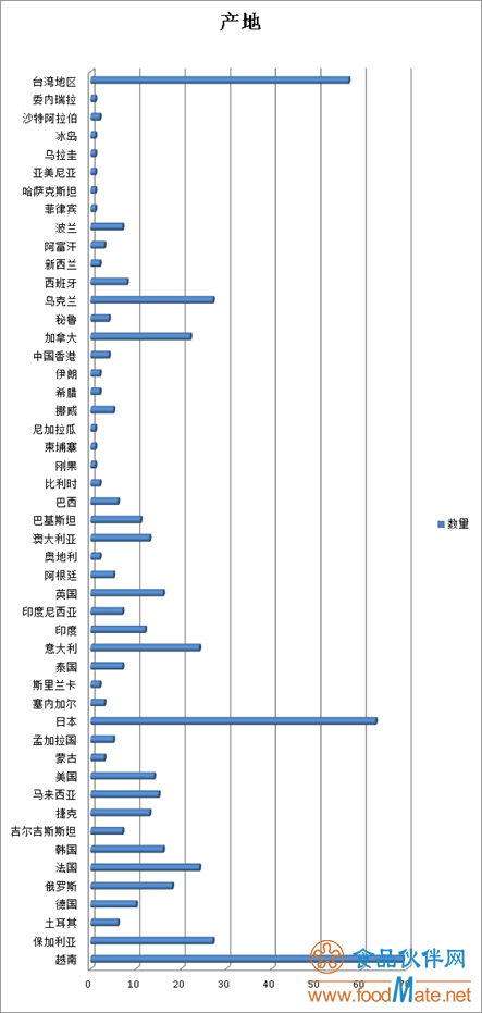 2019年上半年有554批次不合格食品未準(zhǔn)入境，食品添加劑問題最多(圖1)