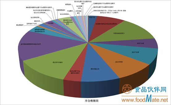 2019年上半年有554批次不合格食品未準(zhǔn)入境，食品添加劑問題最多(圖2)