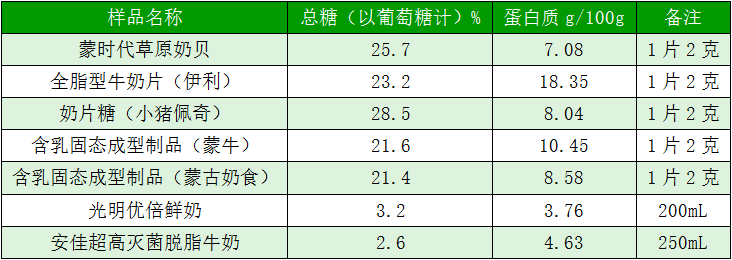 補充蛋白質,吃奶片好過喝牛奶?(圖2) 1-20021GF2151b.png